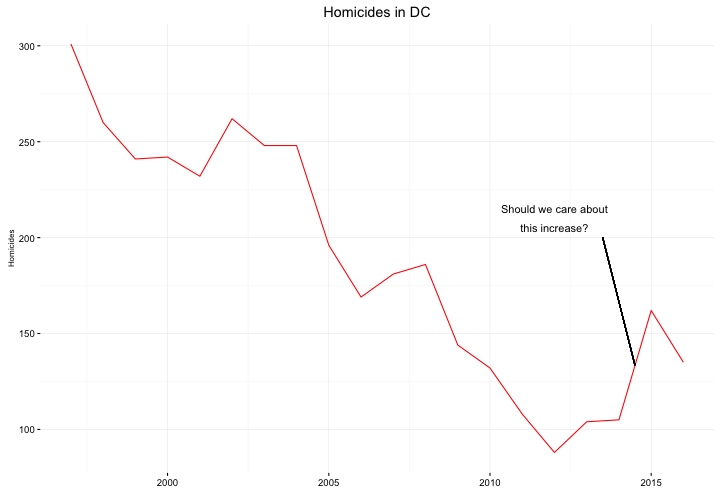 plot of chunk historicalHomicides